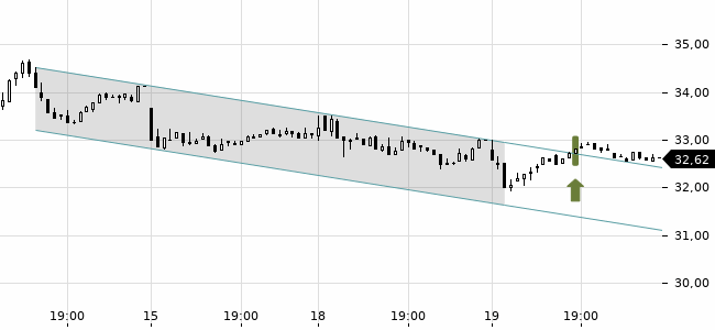 Chartansicht Trendsignal