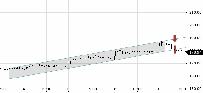Chartansicht Trendsignal