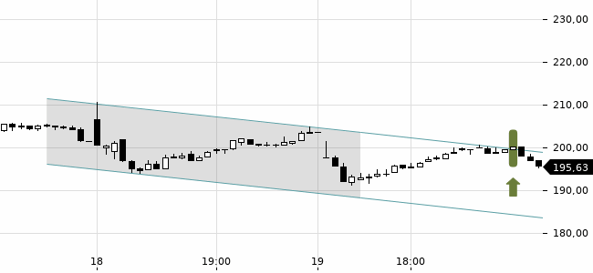 Chartansicht Trendsignal