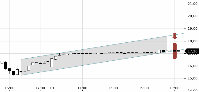 Chartansicht Trendsignal