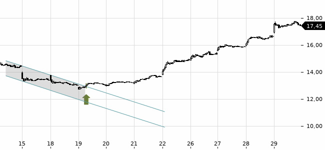 Chartansicht Trendsignal
