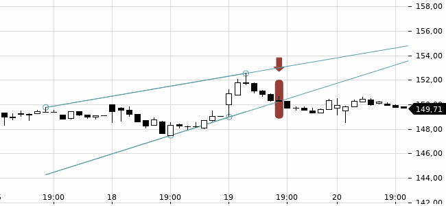 Chartansicht Trendsignal