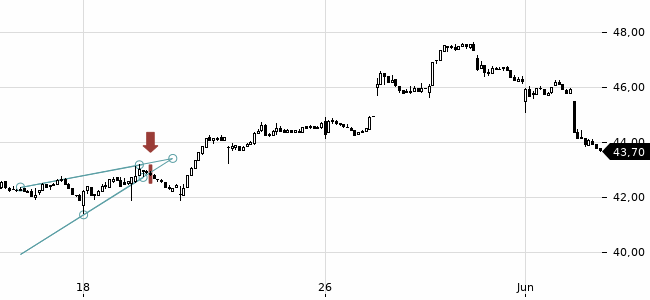 Chartansicht Trendsignal