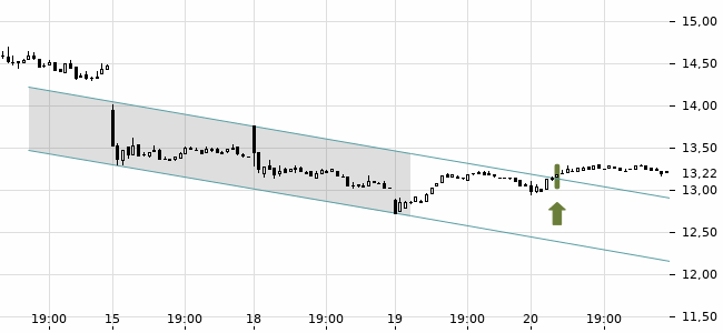 Chartansicht Trendsignal