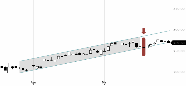Chartansicht Trendsignal