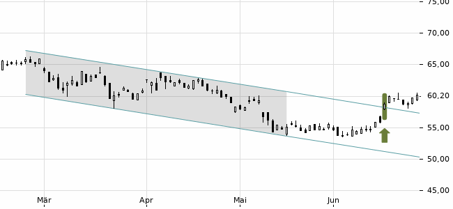 Chartansicht Trendsignal