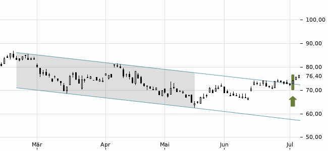 Chartansicht Trendsignal