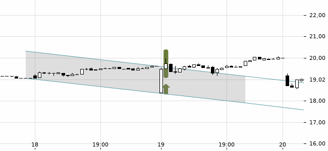 Chartansicht Trendsignal