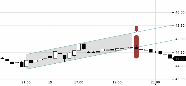 Chartansicht Trendsignal