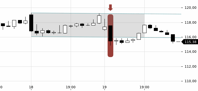 Chartansicht Trendsignal