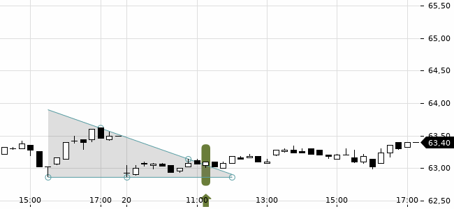 Chartansicht Trendsignal