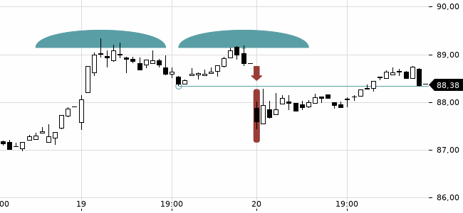 Chartansicht Trendsignal