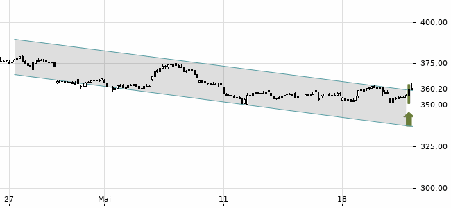 Chartansicht Trendsignal