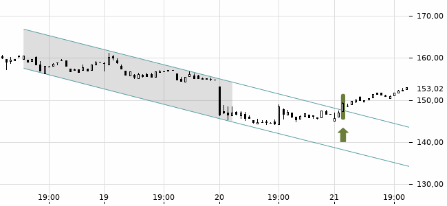 Chartansicht Trendsignal