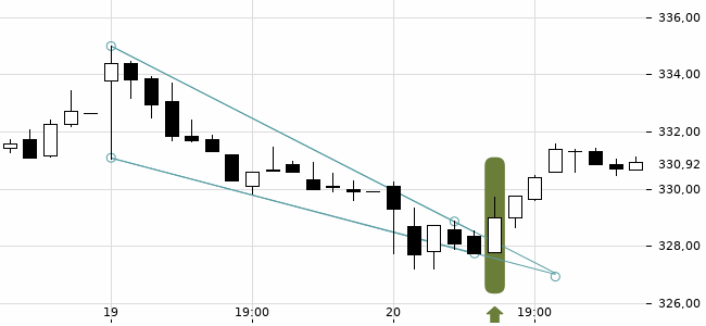 Chartansicht Trendsignal