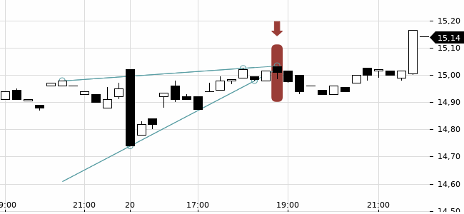 Chartansicht Trendsignal