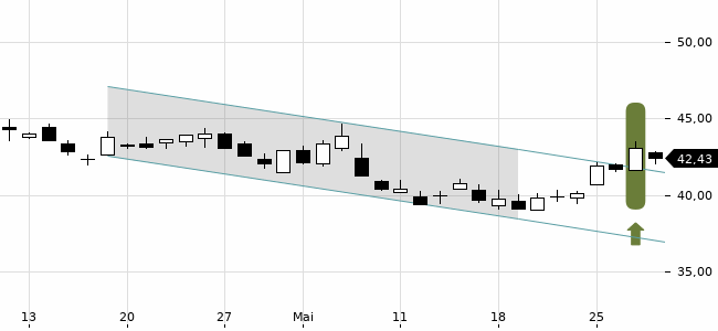 Chartansicht Trendsignal