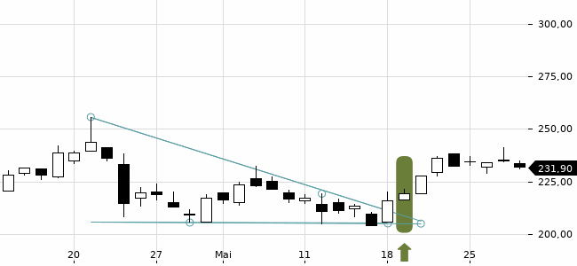Chartansicht Trendsignal