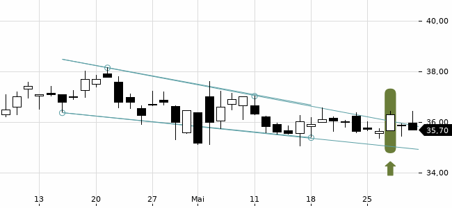 Chartansicht Trendsignal