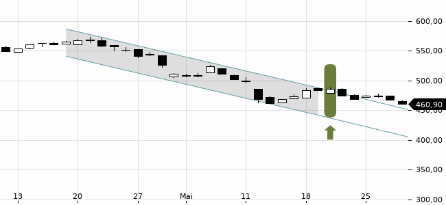 Chartansicht Trendsignal