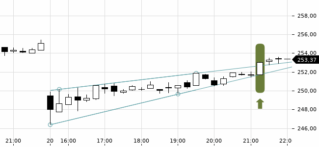 Chartansicht Trendsignal