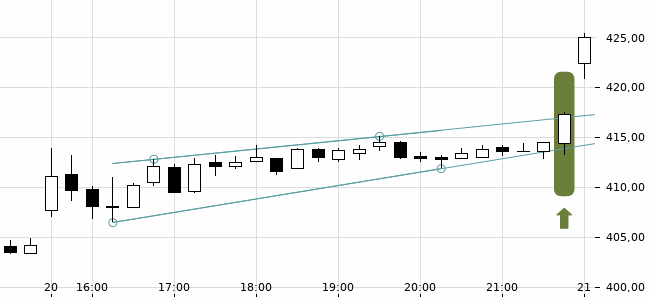Chartansicht Trendsignal