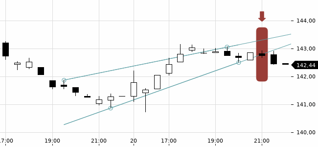Chartansicht Trendsignal