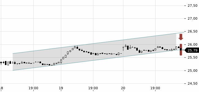 Chartansicht Trendsignal