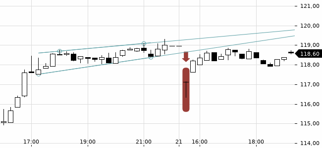 Chartansicht Trendsignal
