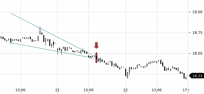Chartansicht Trendsignal