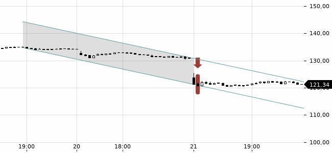 Chartansicht Trendsignal