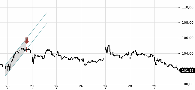 Chartansicht Trendsignal