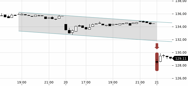 Chartansicht Trendsignal