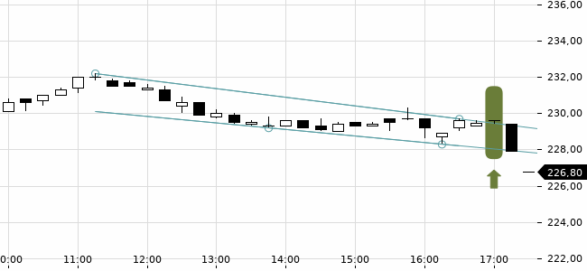 Chartansicht Trendsignal