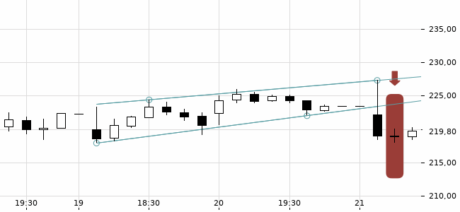 Chartansicht Trendsignal