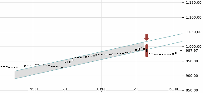 Chartansicht Trendsignal