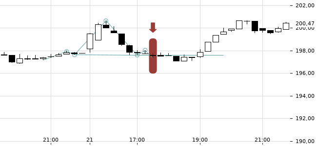 Chartansicht Trendsignal