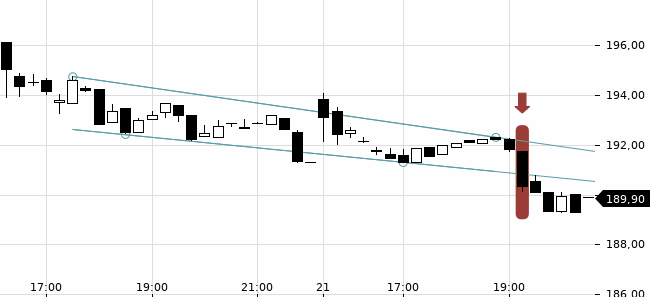 Chartansicht Trendsignal