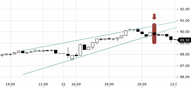 Chartansicht Trendsignal