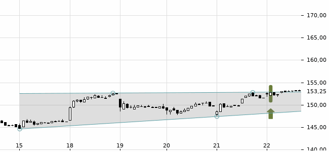 Chartansicht Trendsignal