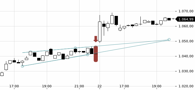 Chartansicht Trendsignal