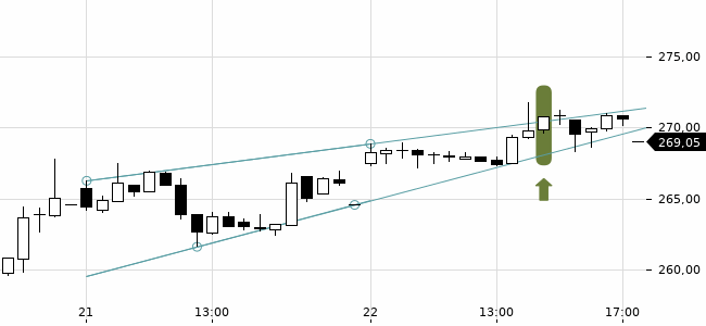 Chartansicht Trendsignal