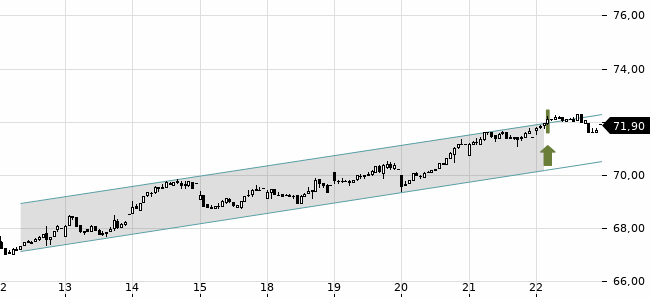 Chartansicht Trendsignal