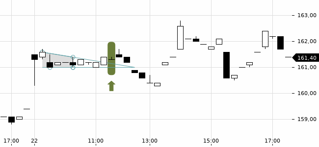 Chartansicht Trendsignal