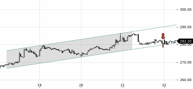 Chartansicht Trendsignal