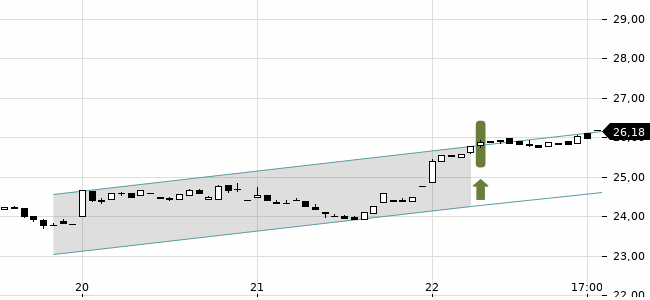 Chartansicht Trendsignal