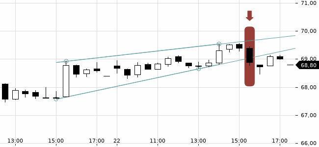 Chartansicht Trendsignal