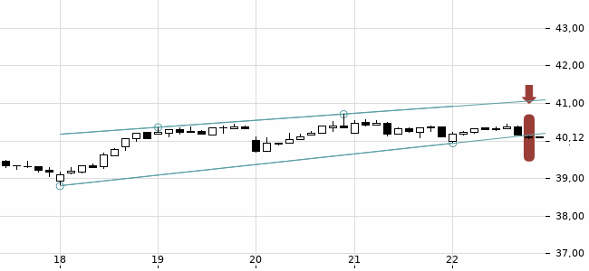 Chartansicht Trendsignal