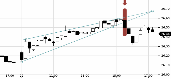 Chartansicht Trendsignal