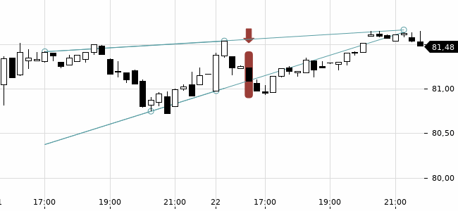Chartansicht Trendsignal